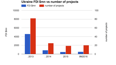 FDI in Ukraine below 2014 levels but starting to grow